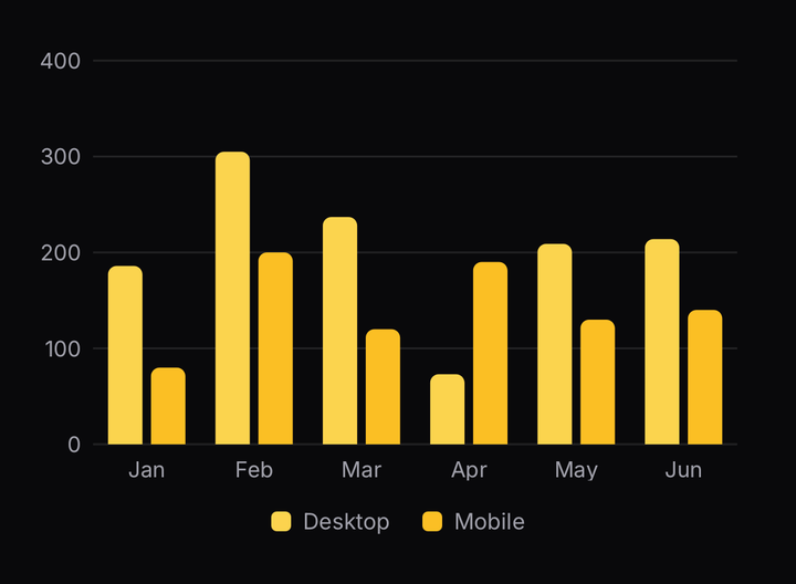 Grouped bars