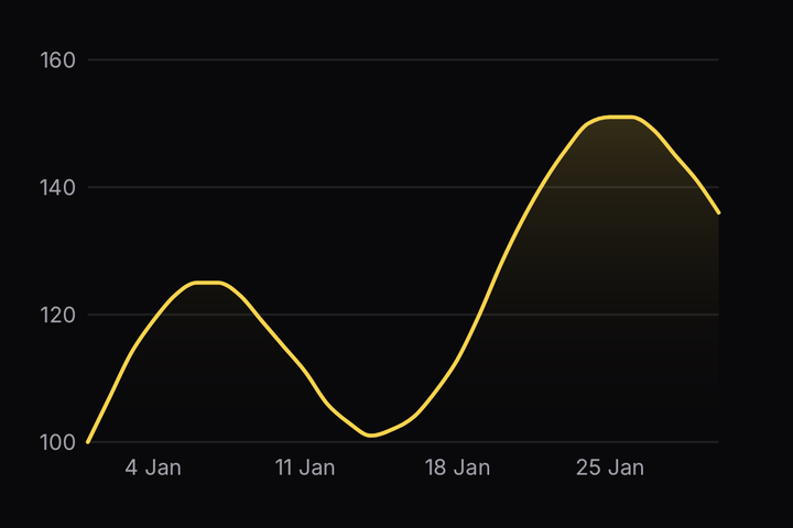 Dates on the x axis