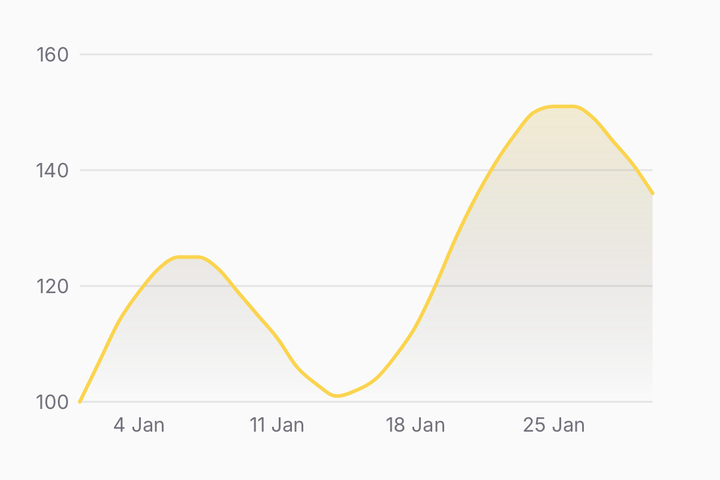 Dates on the x axis