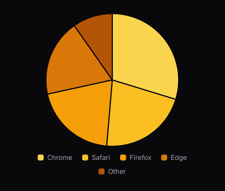 A pie