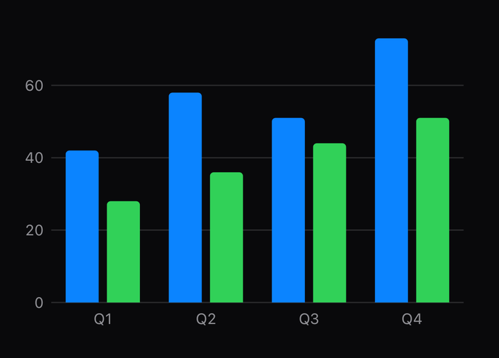 Grouped bars